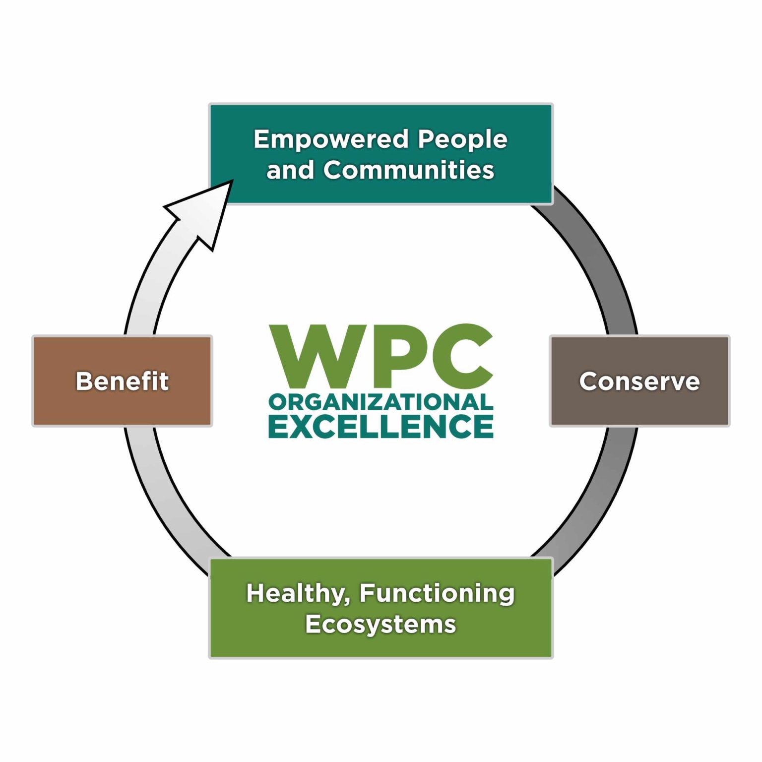 View of ODP to Implement Performance-Based Contracting for Residential Services